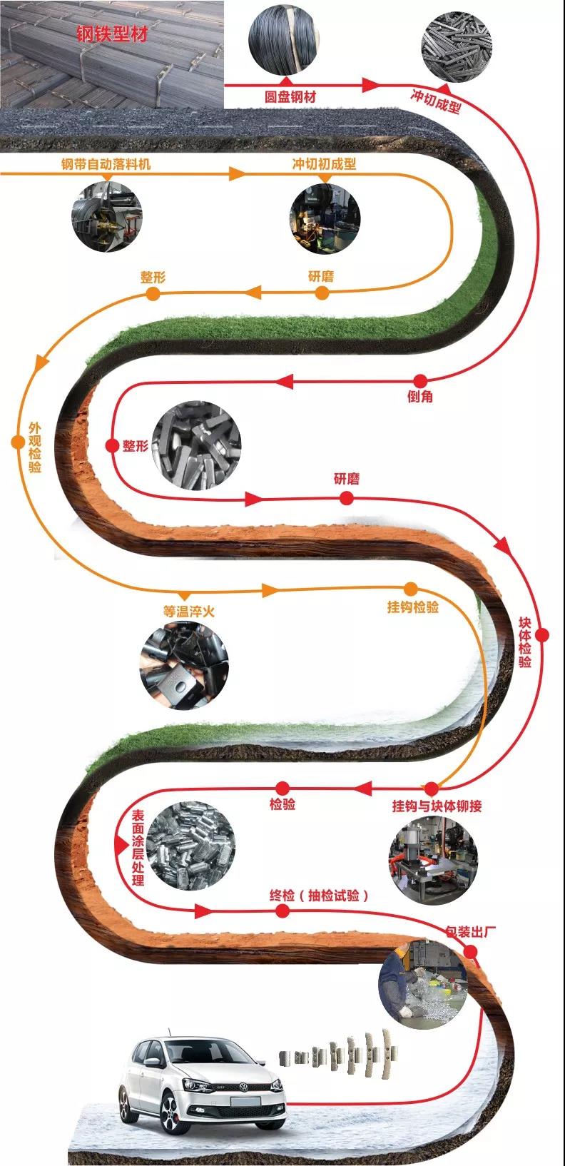 卡式平衡塊的生產(chǎn)流程